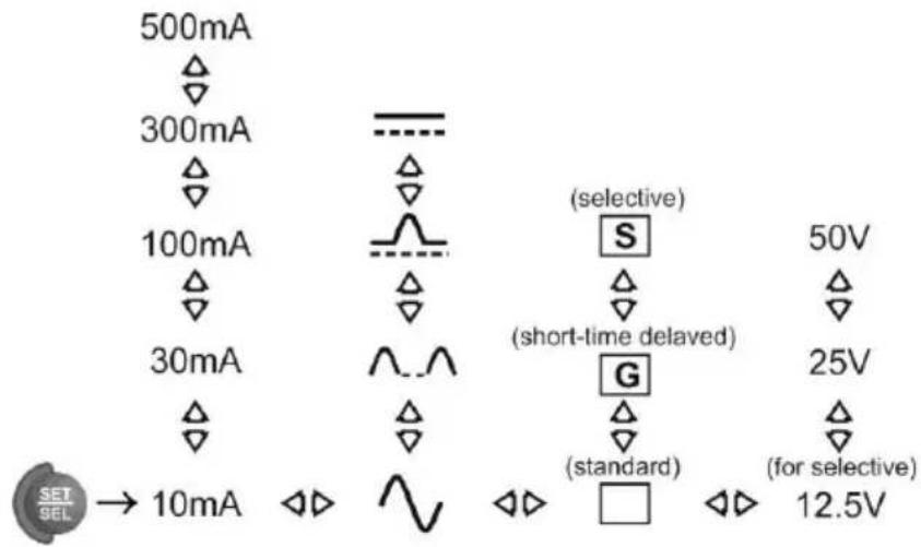 500mA 300mA 100mA 30mA → 10mA (Selective) S 50V (short-time delayed) G 25V (standard) (for selective) 12.5V
