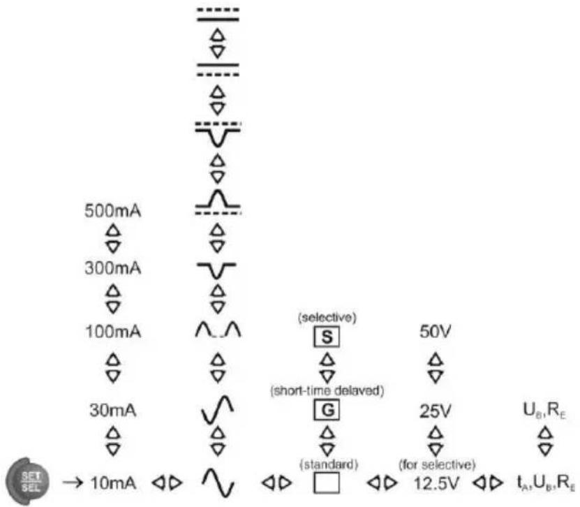 500mA 300mA 100mA 30mA → 10mA (selective) S 50V (short-time delayed) G 25V (standard) (for selective) U_B,R_E 12.5V t_A,U_B,R_E