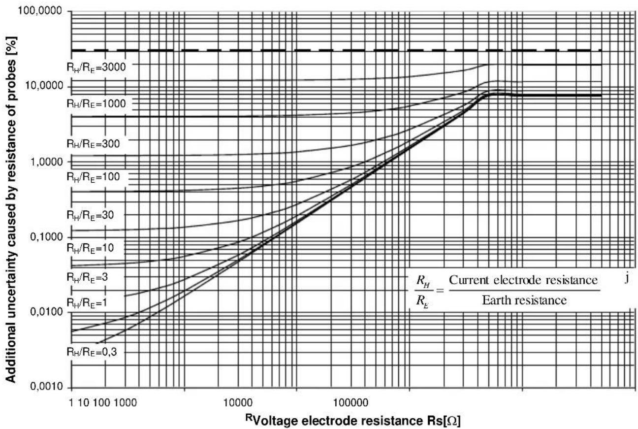 Sonel MRU-21 - Measurement of earth resistance - 3-pole method (R_E3P) - 1