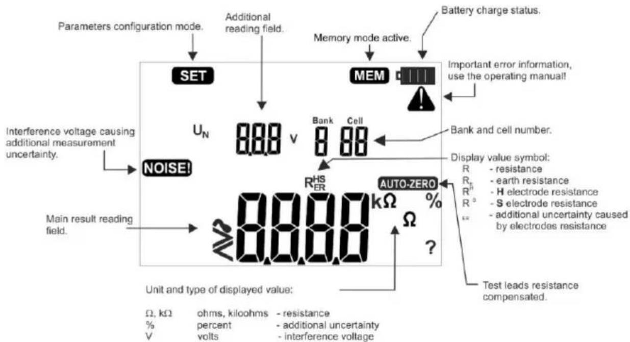Parameters configuration mode. Additional reading field. Memory mode active. Battery charge status. SET MEM U_N NOISE! Main result reading field. Interference voltage causing additional measurement uncertainty. 8.00 v Bank Cell Bank and cell number. Display value symbol: R - resistance R_+ earth resistance R^H H electrode resistance R^0 S electrode resistance R^1 + additional uncertainty caused by electrodes resistance AUTO-ZERO % ? Unit and type of displayed value: Ω, kΩ ohms, kiloohms - resistance % percent - additional uncertainty V volts - interference voltage Test leads resistance compensated.