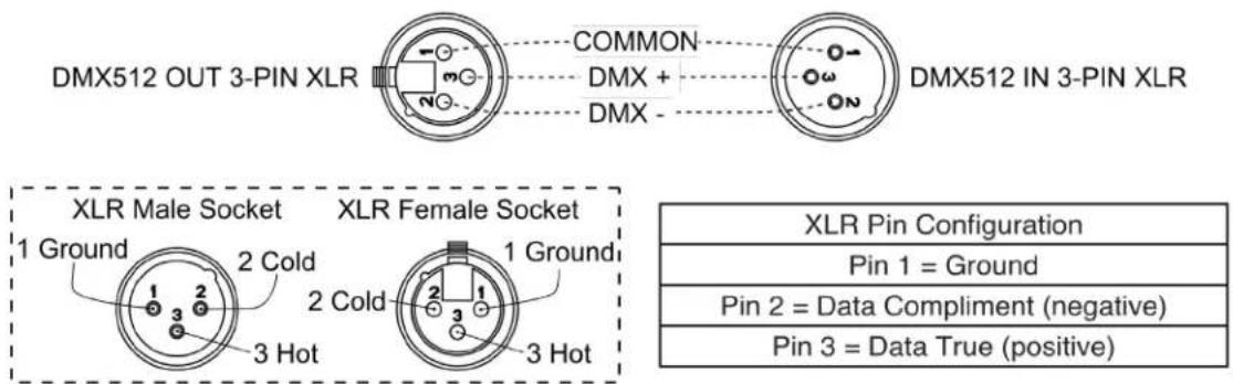 DMX512 OUT 3-PIN XLR COMMON DMX + DMX DMX512 IN 3-PIN XLR XLR Male Socket 1 Ground 2 Cold 3 Hot XLR Female Socket 1 Ground 2 Cold 3 Hot XLR Pin Configuration Pin 1 = Ground Pin 2 = Data Compliment (negative) Pin 3 = Data True (positive)