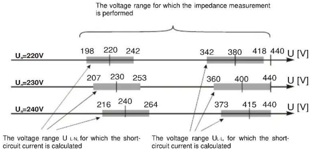 Sonel MZC-20E - Prospective short-circuit current - 1