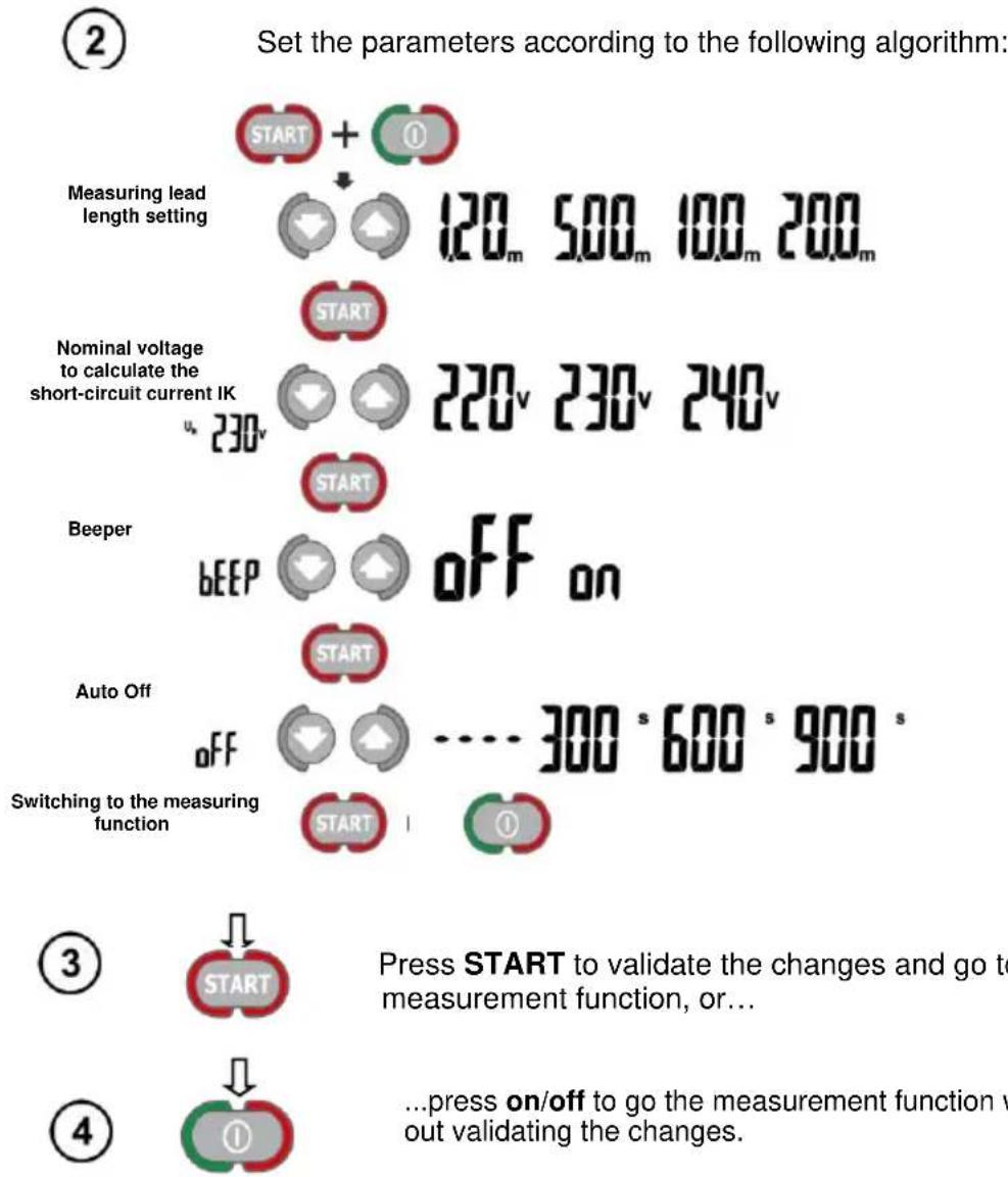 Set the parameters according to the following algorithm: ② START + ① Measuring lead length setting 120 m 500 m 100 m 200 m START Nominal voltage to calculate the short-circuit current IK 230 v 220 v 230 v 240 v START Beeper bEEP OFF on Auto Off OFF .... 300 * 600 * 900 s Switching to the measuring function START ① ③ START Press START to validate the changes and go to measurement function, or... ...press on/off to go the measurement function v out validating the changes. ④
