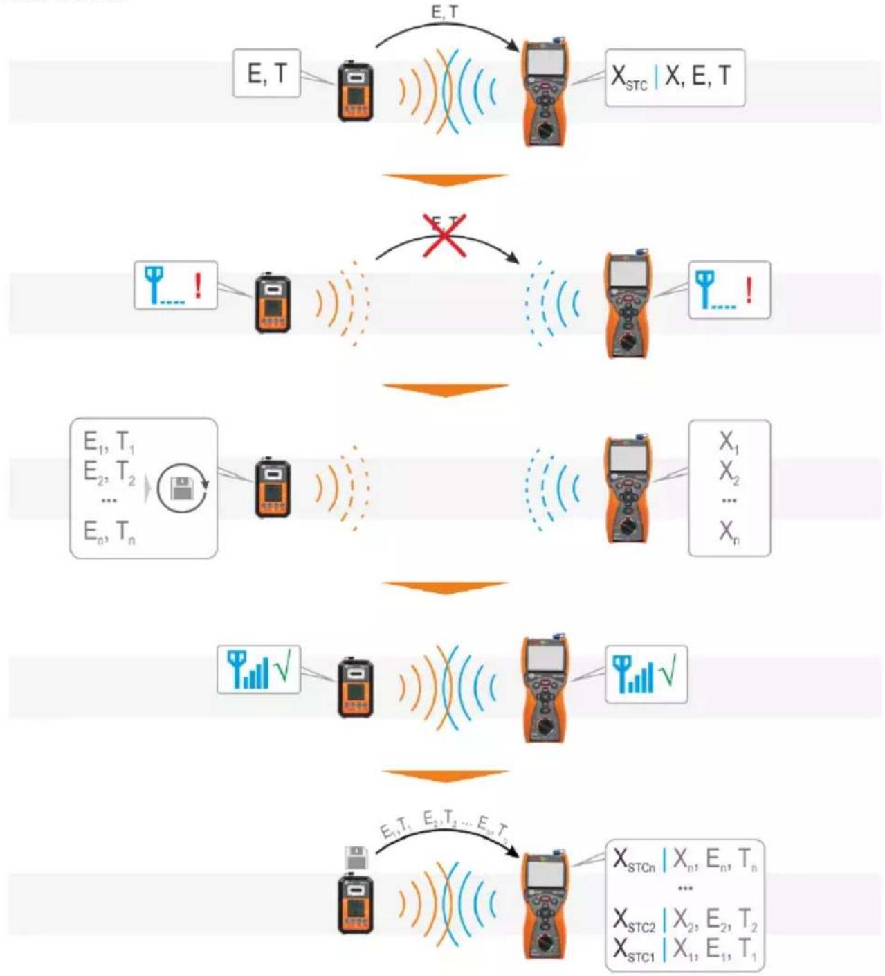 Sonel PVM-1020 - Automatic completion of results with environmental parameters after regaining connection with the IRM-1 - 1