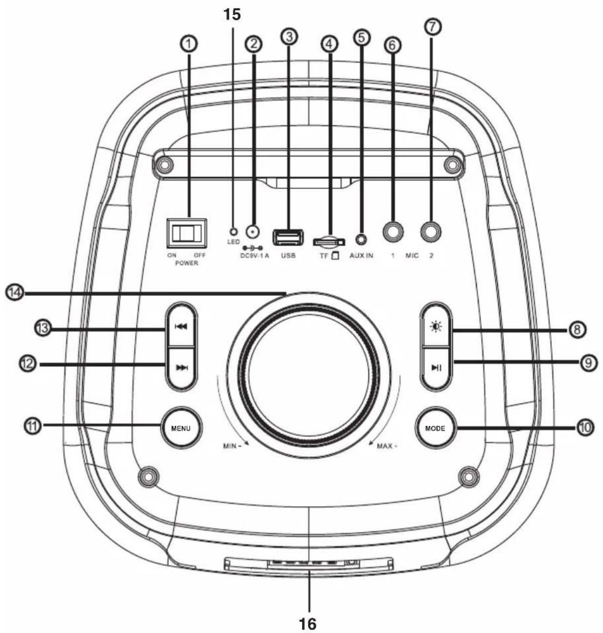 15 ① ON OFF POWER LED DC9V-1A USB TF AUX IN 1 MIC 2 ⑭ ⑮ ⑯ ⑰ ⑱ ⑲ ⑳ ⑴ ⑵ ⑥ ⑦ MENU MIN- MAX- MODE 16