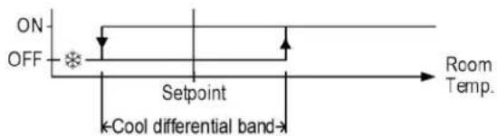 ON OFF Setpoint Cool differential band Room Temp.