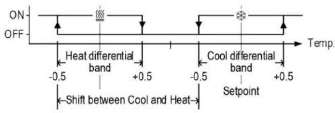 ON OFF Heat differential band -0.5 +0.5 Shift between Cool and Heat Cool differential band Setpoint Temp. -0.5 +0.5