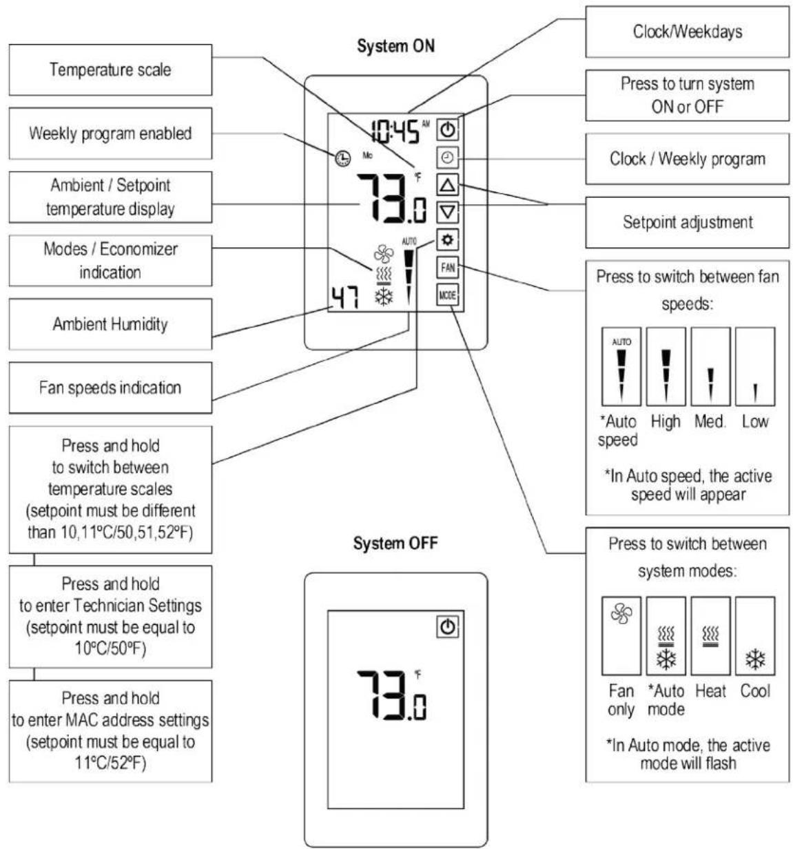 System ON 10:45 AM Mo 73.0 47 AUTO FAN MODE Clock/Weekdays Press to turn system ON or OFF Clock / Weekly program Setpoint adjustment Press to switch between fan speeds: AUTO High Med Low *Auto speed, the active speed will appear Press to switch between system modes: Fan *Auto Heat Cool only mode *In Auto mode, the active mode will flash System OFF 73.0