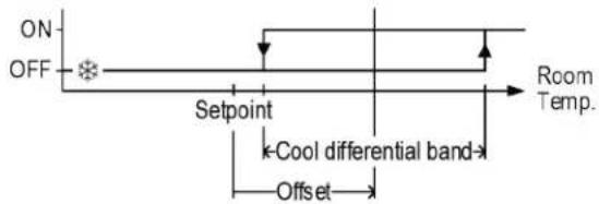 ON OFF Setpoint Room Temp. Cool differential band Offset