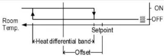 Room Temp. Heat differential band Offset Setpoint ON OFF