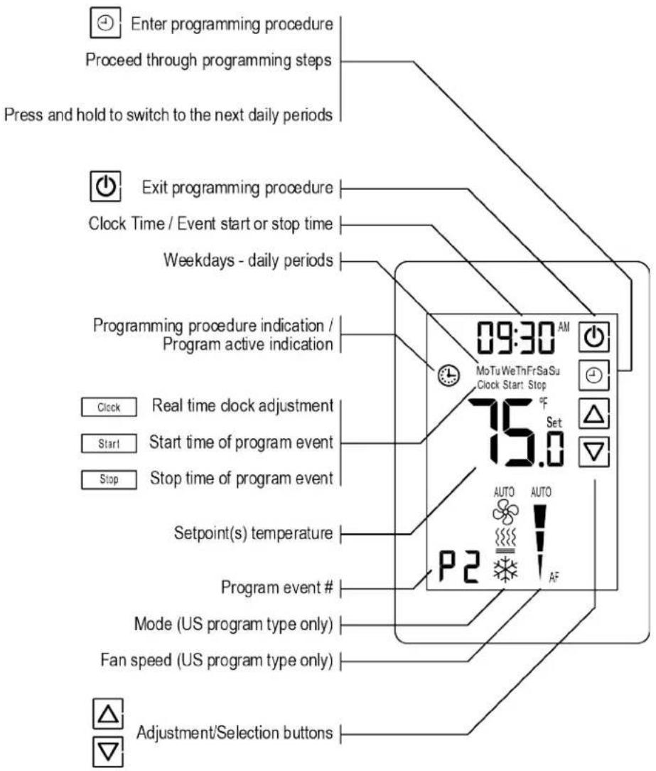 Enter programming procedure Proceed through programming steps Press and hold to switch to the next daily periods Exit programming procedure Clock Time / Event start or stop time Weekdays - daily periods Programming procedure indication / Program active indication 09:30 AM MoTuWeThFrSaSu Clock Start Stop 75.0 °F Stop Start time of program event Stop time of program event Real time clock adjustment Clock Start time of program event Stop Setpoint(s) temperature P2 AUTO AUTO Program event # Mode (US program type only) Fan speed (US program type only) Adjustment/Selection buttons