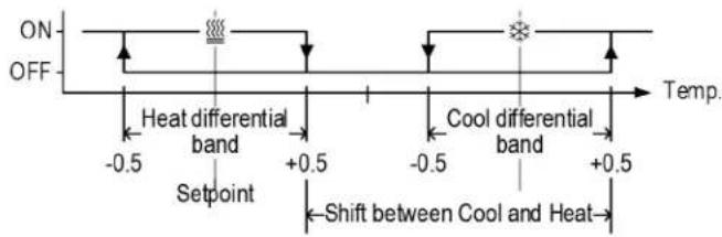 ON OFF Heat differential band Setpoint +0.5 -0.5 Cool differential band +0.5 Shift between Cool and Heat→ Temp.