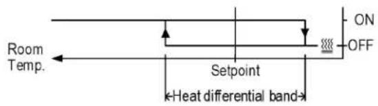 Room Temp. Setpoint Heat differential band ON OFF