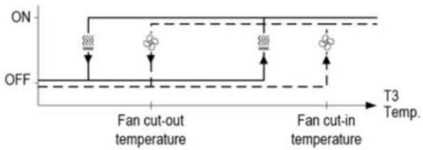 ON OFF T3 Temp. Fan cut-out temperature Fan cut-in temperature