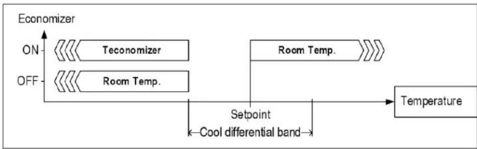 CARRIER ComfortVu BACnet TBPL-H-C - Economizer - 1