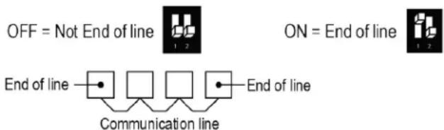 OFF = Not End of line ON = End of line End of line —● □ □ ● End of line Communication line