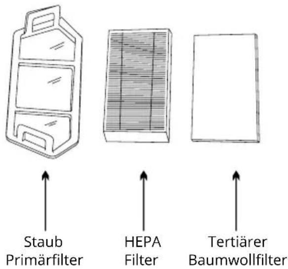 Staub Primärfilter HEPA Filter Tertiärer Baumwollfilter