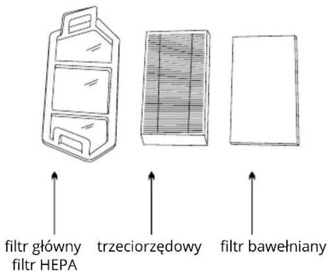 filtr główny filtr HEPA trzeciorzędowy filtr bawełniany