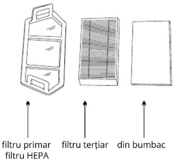 filtru primar filtru HEPA filtru terțiar din bumbac