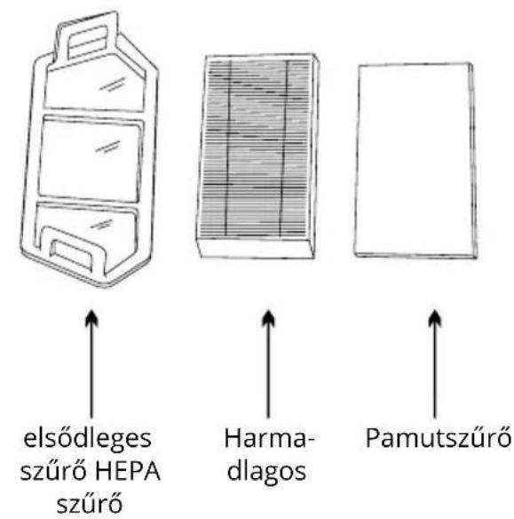 elsődleges szűrő HEPA szűrő Harma-dlagos Pamutszűrő