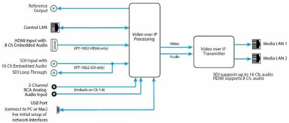 AJA IPT-10G2 - Simplified Block Diagrams and Logic Diagrams - 1
