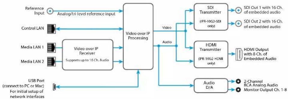 AJA IPT-10G2 - Simplified Block Diagrams and Logic Diagrams - 2