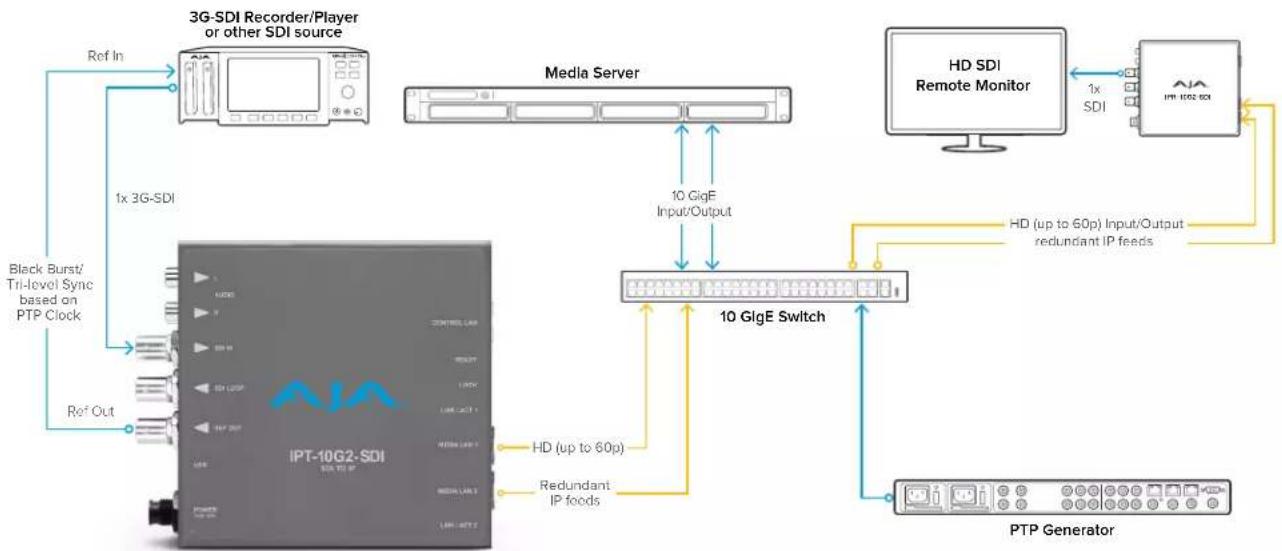 AJA IPT-10G2 - Workflow Diagrams and I/O Connections - 1