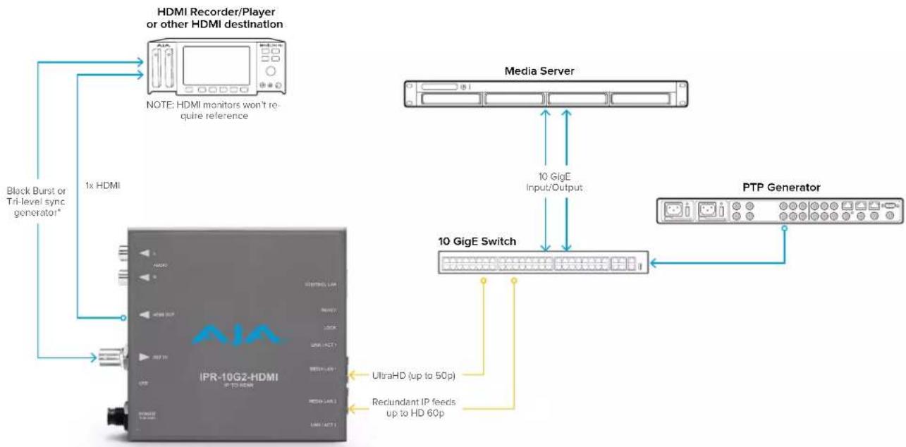 AJA IPT-10G2 - Workflow Diagrams and I/O Connections - 7