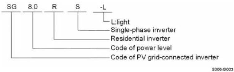 SG 8.0 R S -L L:light Single-phase inverter Residential inverter Code of power level Code of PV grid-connected inverter S006-G003