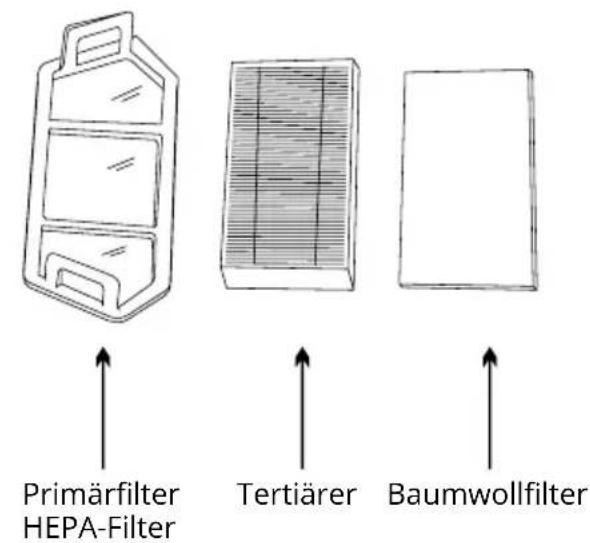 Primärfilter HEPA-Filter Tertiärer Baumwollfilter