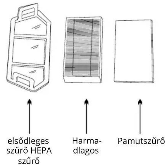 elsődleges szűrő HEPA szűrő Harma-dlagos Pamutszűrő