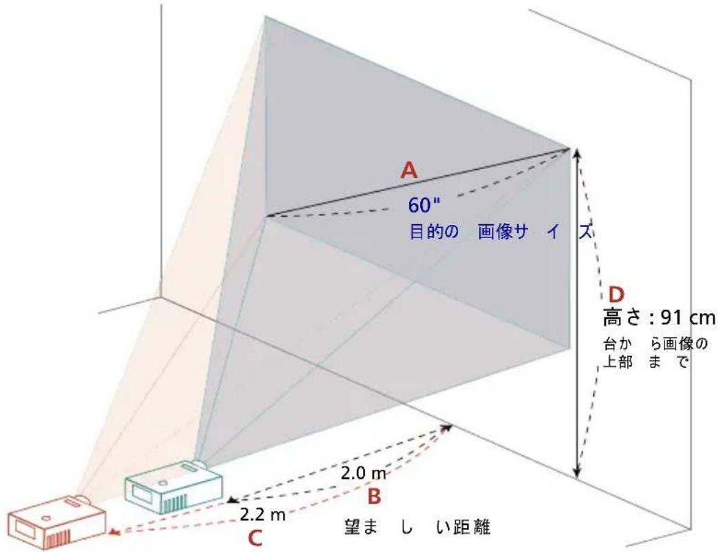 A 60" 目的の画像サイズ D 高さ:91 cm 台から画像の 上部まで 2.0 m B 2.2 m C 望ましい距離