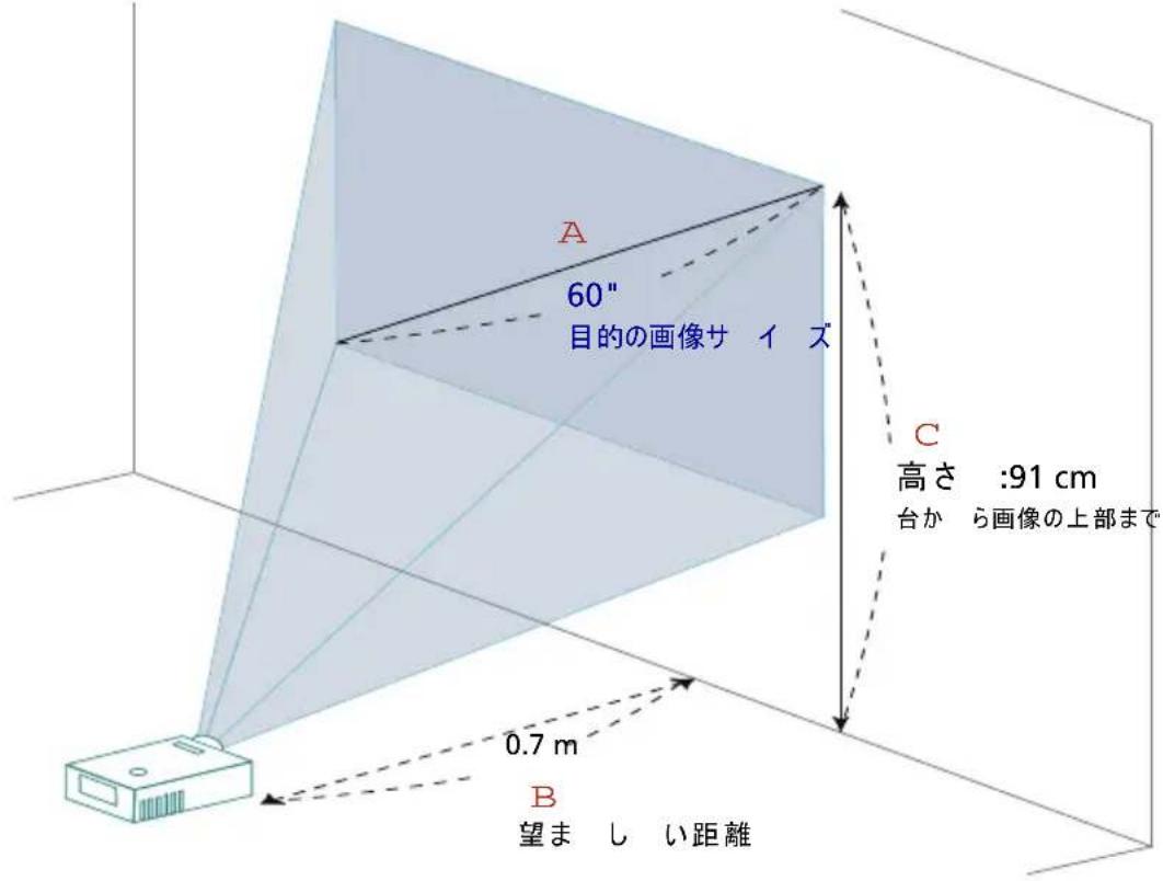A 60インチ 目的の画像サイズ C 高さ:91 cm 台から画像の上部まで 0.7 m B 望ましい距離