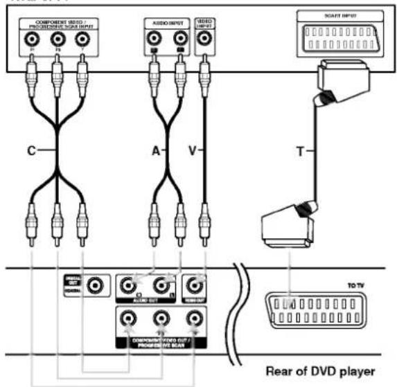 COMPONENT REDS / PROCEDURE RED SQUINUM C A V T NEXT INPUT TO TV COMPONENT REDS OUT / PROCEDURE RED SQUINUM Rear of DVD player