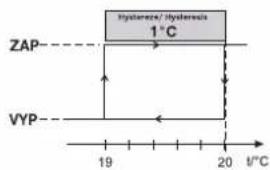 Elektrobock Pocket Home PH-BSP - VYSVĚTLENÍ HYSTEREZE (CONST 10) - 1