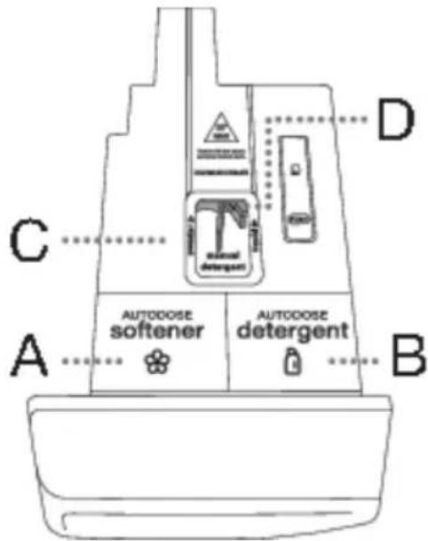 AUTODOSE softener AUTODOSE detergent AUTODOSE detergent A B C D