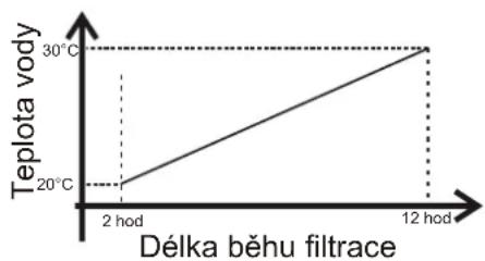 Elektrobock SRJ10 - Nastavení filtrace bazénu - 1