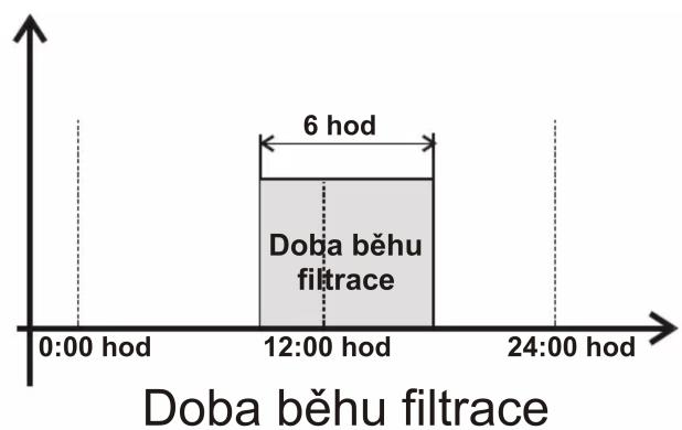 0:00 hod 12:00 hod 6 hod Doba běhu filtrace 24:00 hod Doba běhu filtrace