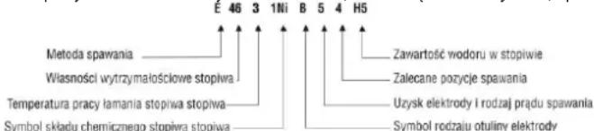 E 46 3 1Ni B 5 4 H5 Metoda spawania Własności wytrzymałościowe stopiwa Temperatura pracy łamania stopiwa stopiwa Symbol składu chemicznego stopiwa stopiwa Zawartość wodoru w stopiwie Zalecane pozycje spawania Uzysk elektrody i rodzaj prądu spawania Symbol rodzaju otuliny elektrody