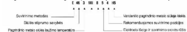 E 46 3 10II B 5 4 H5 Suvirinimo metodas ________ Süllës stiprumo savybës ________ Pagmiridnio metai sülës laučimo temperatura ________ Vancenlio pagrindnio metaio sideje ideëls Rekomenduogamos suvirinimo pozicijos Elektrodo šeiga ir suvirinimo sroves rõës