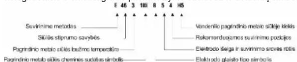 E 46 3 100 8 5 4 H5 Suvirinimo metodes Sükläs stipruno savybës Pagrindnio metalo süklis laužimo temperatura Pagrindnio metalo süklis chemines sudālīs simbolis Vandenilo pagrindnio metaie süklje idekis Rakomenduqamos suvinnimo pozicjos Elektrodo išega ir suvinnimo stoves röls Elektrodo glaisto tipo simbolis