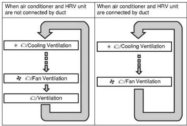 DAIKIN VAM150FCVE - Operating the HRV unit using the remote controller of the VRV-system air conditioner - 3