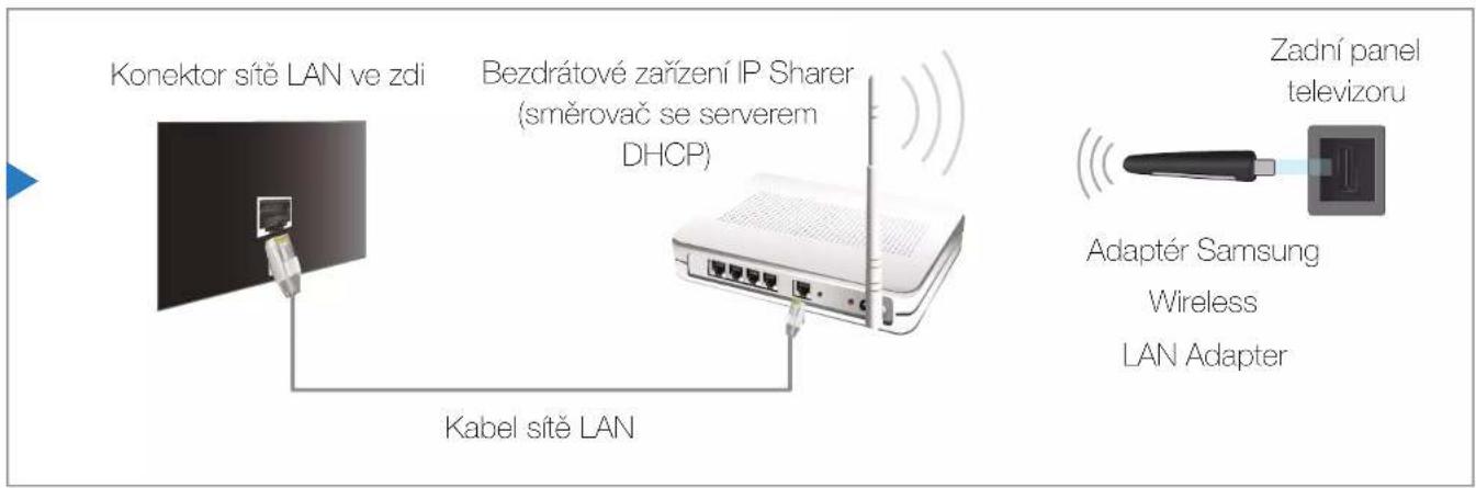 Konektor sitě LAN ve zdi Bezdrátové zařízení IP Sharer (směrovač se serverem DHCP) Kabel sitě LAN Zadní panel televizoru Adaptér Samsung Wireless LAN Adapter