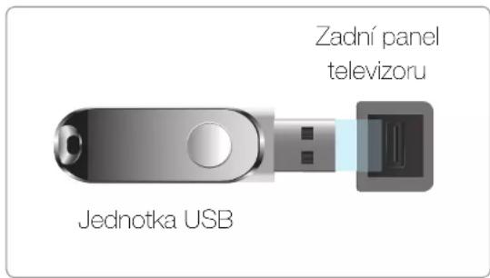 Zadní panel televizoru Jednotka USB