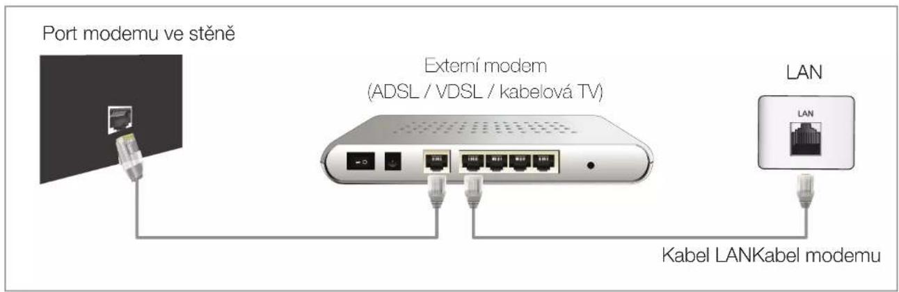 Port modemu ve stěně Externí modem (ADSL / VDSL / kabelová TV) LAN Kabel LANKabel modemu