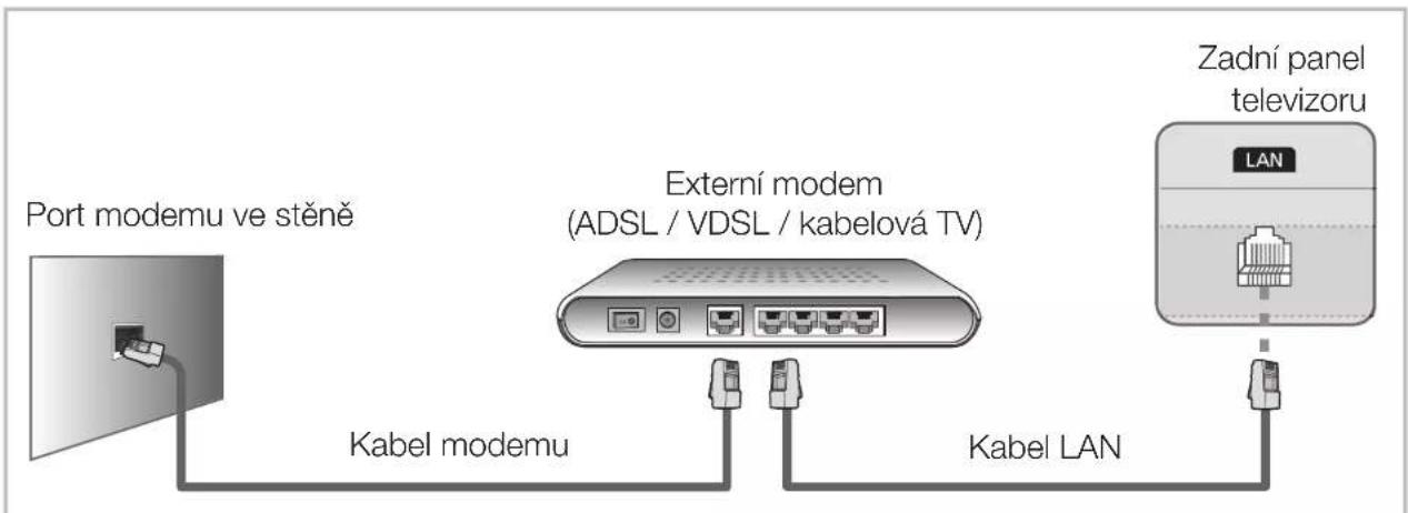 Port modemu ve stěně Kabel modemu Externí modem (ADSL / VDSL / kabelová TV) Kabel LAN Zadní panel televizoru LAN
