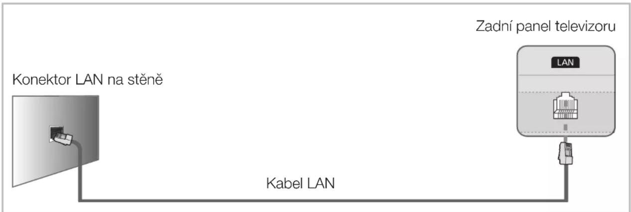 Konektor LAN na stěně Kabel LAN Zadní panel televizoru LAN