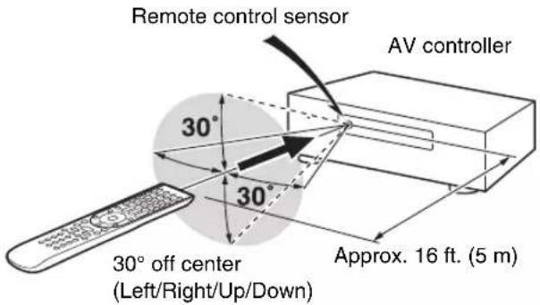 Remote control sensor AV controller 30° 30° Approx. 16 ft. (5 m) 30° off center (Left/Right/Up/Down)