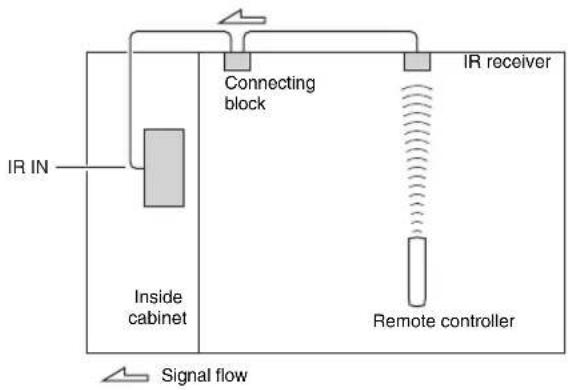 ONKYO PR-5507 - Using a Multiroom Kit with a Cabinet - 1
