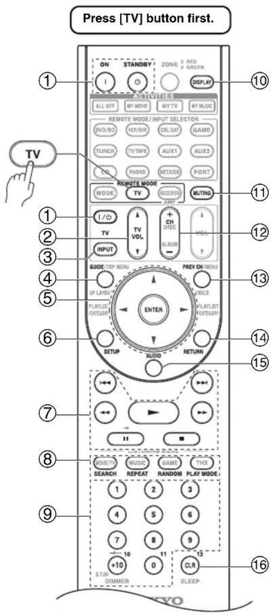 Press [TV] button first. ① ② ③ ④ ⑤ ⑥ ⑦ ⑧ ⑨ ON STANDBY ZONE RED I ○ ○ □ DISPLAY ALL OFF MY MOVE MY TV MY MUSIC REMOTE MODE/INPUT SELECTOR DVD/BO VCI/DDR CRL/SAT GAME TUNER TV/TAPE AUX1 AUX3 DR PHONE RET/USB PORT REMOTE MODE MODE TV RECEIVER MULTING I/O TV VOL +CH VOL INPUT ALBUM GUIDE/TOP MENU PREV CH/MENU SP LAYOUT VIDEO PLAYLIST CATEGORIES PLAYLET SETUP AUDIO RETURN 11 ■ MOMETY MUSIC GAME THX SEARCH REPEAT RANDOM PLAY MODE 1 2 3 4 5 6 7 8 9 +10 11 12 D.TUN DIMMER 0 CLR SLEEP ⑩ ⑪ ⑫ ⑬ ⑭ ⑮ ⑯
